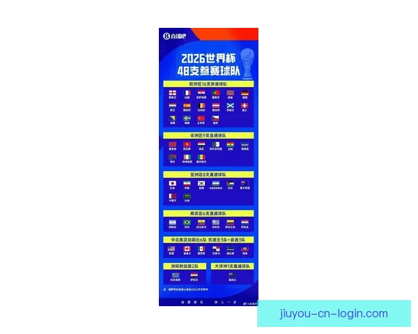 2026世界杯48强全部出炉亚洲九队首次创造历史